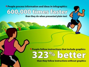 Infographics increase comprehension